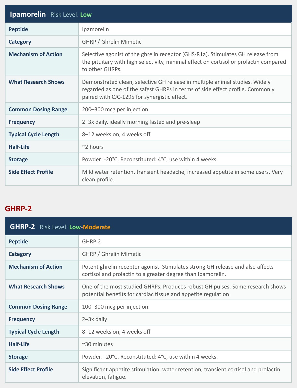 Sample peptide profile page from The Ultimate Peptide Blueprint